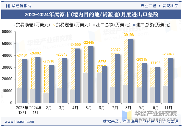 2023-2024年鹰潭市(境内目的地/货源地)月度进出口差额