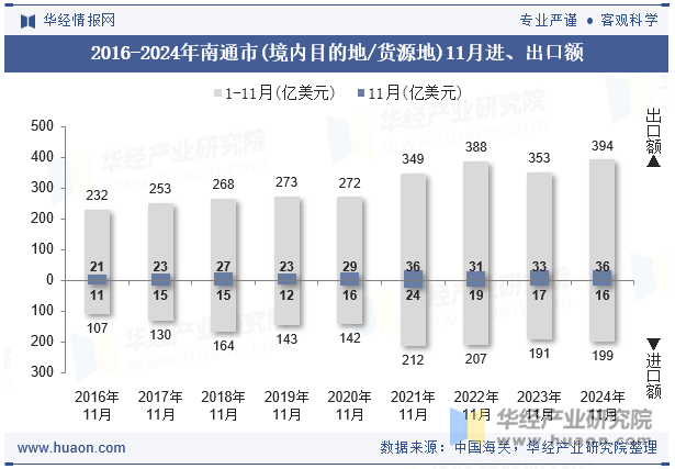 2016-2024年南通市(境内目的地/货源地)11月进、出口额