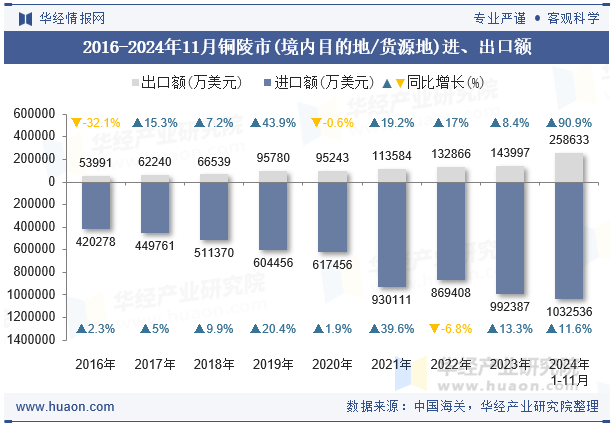 2016-2024年11月铜陵市(境内目的地/货源地)进、出口额