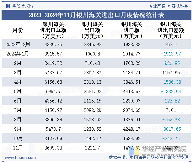 2023-2024年11月银川海关进出口月度情况统计表