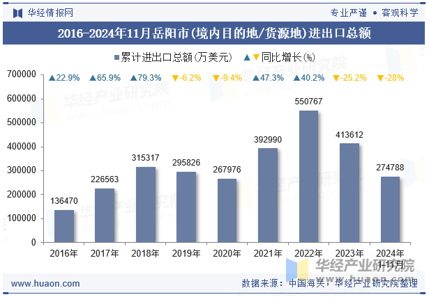 2016-2024年11月岳阳市(境内目的地/货源地)进出口总额