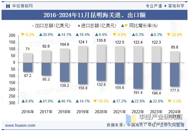 2016-2024年11月昆明海关进、出口额