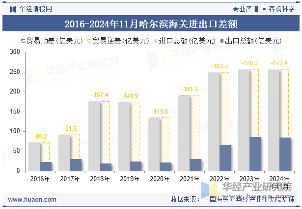 2016-2024年11月哈尔滨海关进出口差额