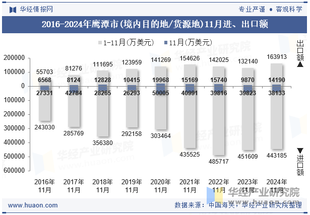 2016-2024年鹰潭市(境内目的地/货源地)11月进、出口额