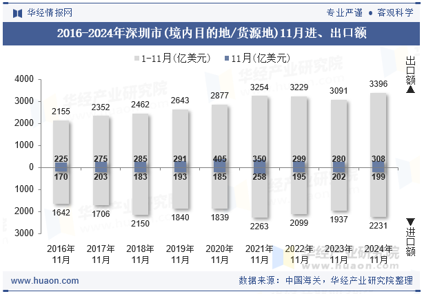 2016-2024年深圳市(境内目的地/货源地)11月进、出口额