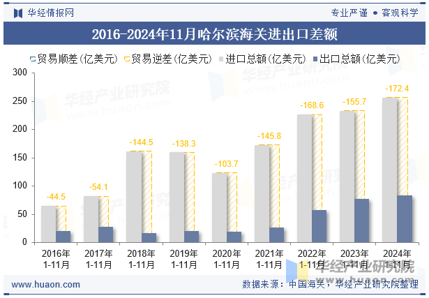 2016-2024年11月哈尔滨海关进出口差额