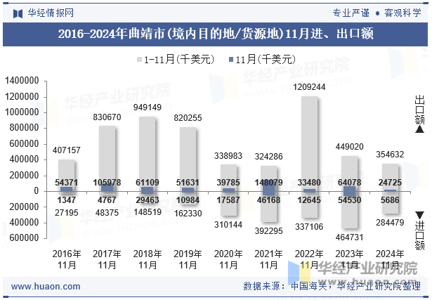 2016-2024年曲靖市(境内目的地/货源地)11月进、出口额