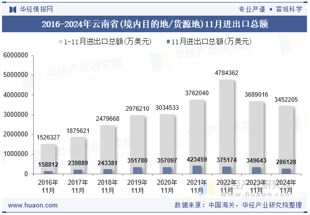 2016-2024年云南省(境内目的地/货源地)11月进出口总额
