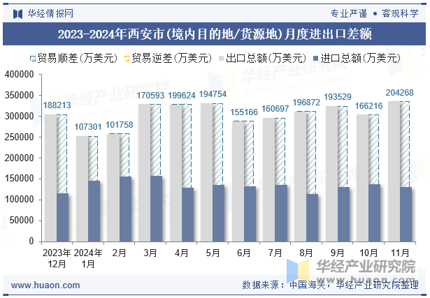 2023-2024年西安市(境内目的地/货源地)月度进出口差额