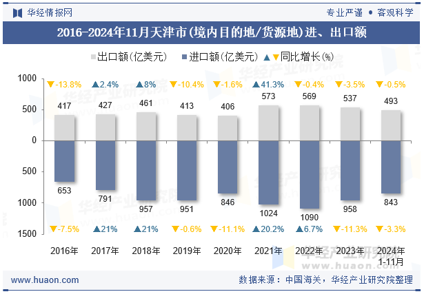 2016-2024年11月天津市(境内目的地/货源地)进、出口额