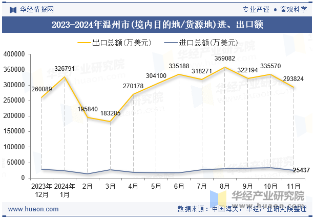 2023-2024年温州市(境内目的地/货源地)进、出口额