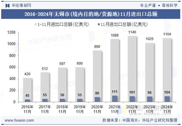 2016-2024年无锡市(境内目的地/货源地)11月进出口总额
