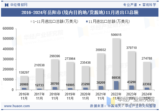 2016-2024年岳阳市(境内目的地/货源地)11月进出口总额