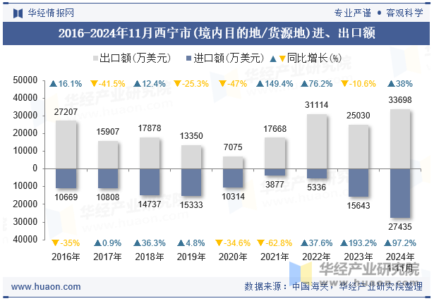 2016-2024年11月西宁市(境内目的地/货源地)进、出口额