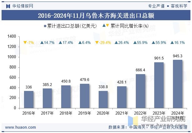 2016-2024年11月乌鲁木齐海关进出口总额