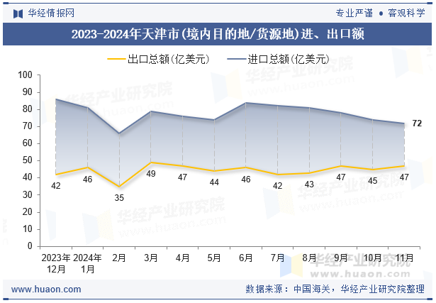 2023-2024年天津市(境内目的地/货源地)进、出口额