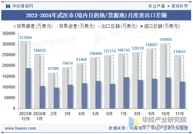 2023-2024年武汉市(境内目的地/货源地)月度进出口差额