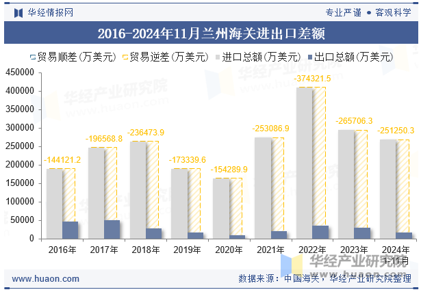 2016-2024年11月兰州海关进出口差额