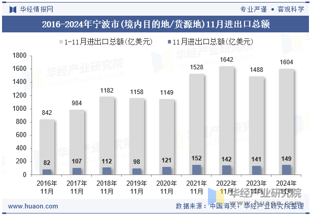 2016-2024年宁波市(境内目的地/货源地)11月进出口总额