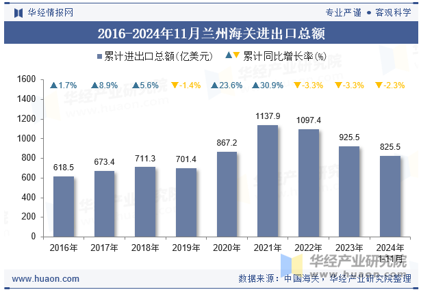 2016-2024年11月兰州海关进出口总额