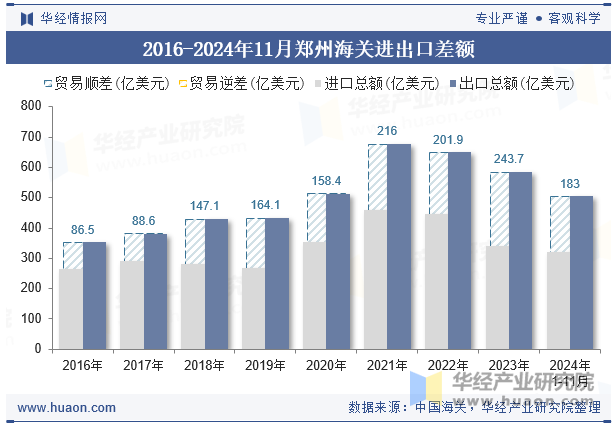 2016-2024年11月郑州海关进出口差额