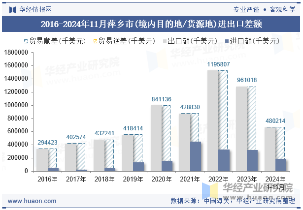 2016-2024年11月萍乡市(境内目的地/货源地)进出口差额