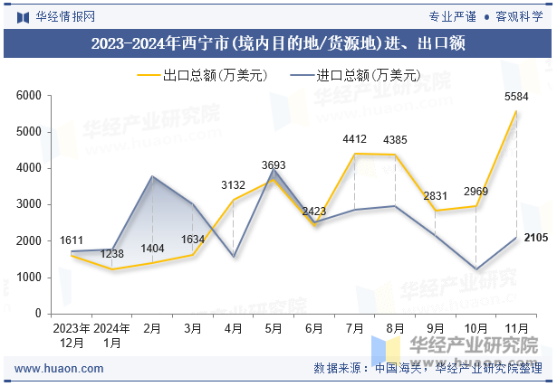 2023-2024年西宁市(境内目的地/货源地)进、出口额