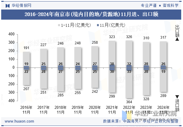 2016-2024年南京市(境内目的地/货源地)11月进、出口额