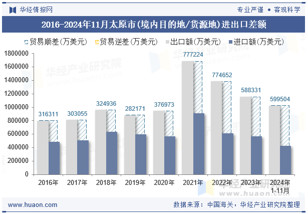 2016-2024年11月太原市(境内目的地/货源地)进出口差额