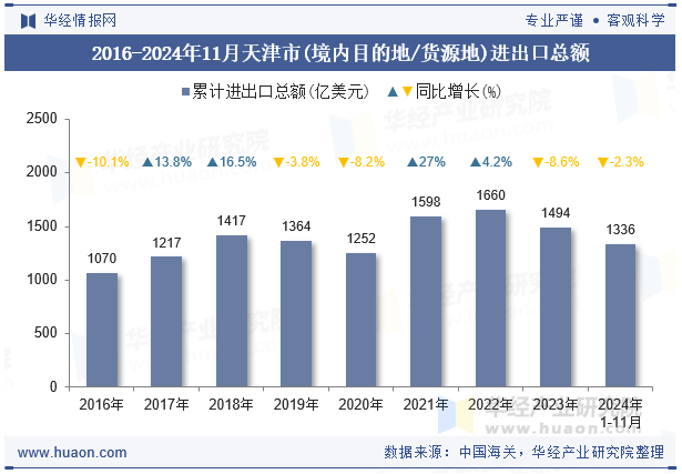 2016-2024年11月天津市(境内目的地/货源地)进出口总额