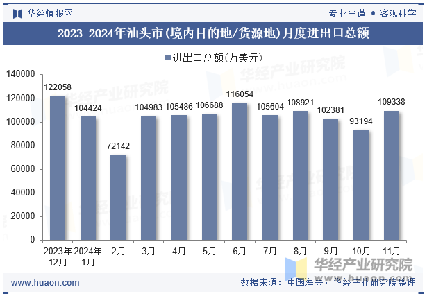 2023-2024年汕头市(境内目的地/货源地)月度进出口总额