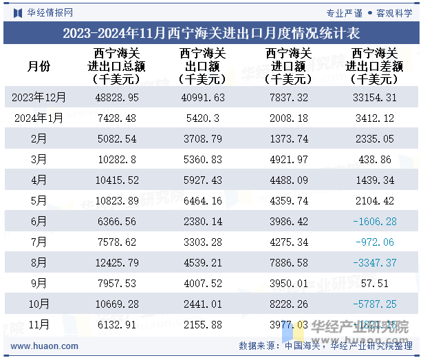 2023-2024年11月西宁海关进出口月度情况统计表