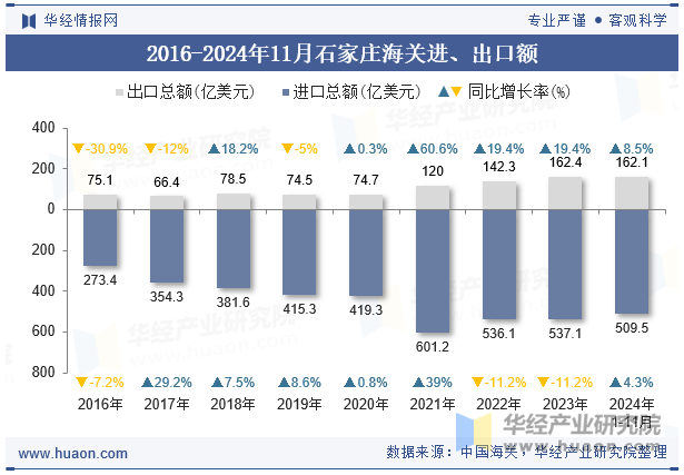 2016-2024年11月石家庄海关进、出口额