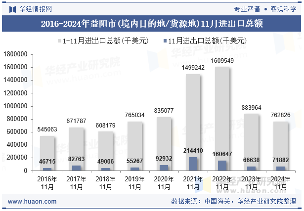 2016-2024年益阳市(境内目的地/货源地)11月进出口总额