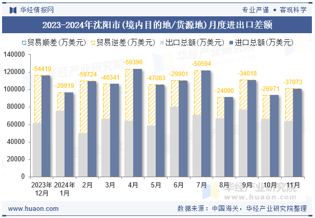 2023-2024年沈阳市(境内目的地/货源地)月度进出口差额