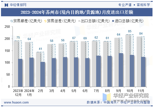 2023-2024年苏州市(境内目的地/货源地)月度进出口差额