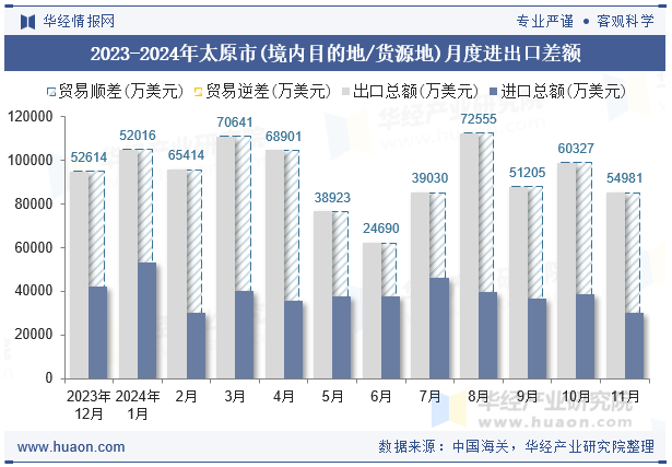2023-2024年太原市(境内目的地/货源地)月度进出口差额