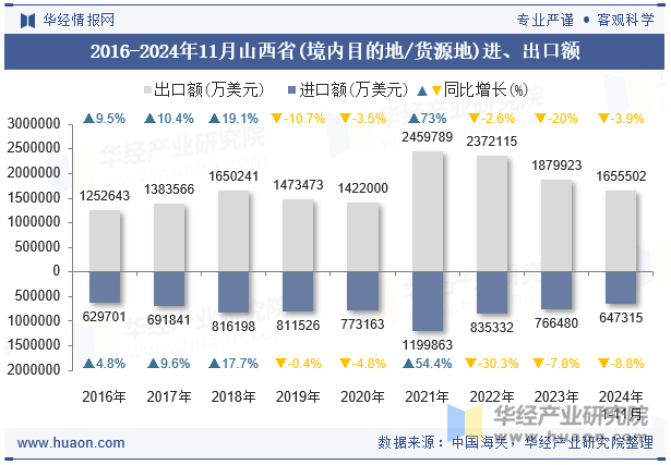 2016-2024年11月山西省(境内目的地/货源地)进、出口额