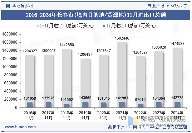 2016-2024年长春市(境内目的地/货源地)11月进出口总额