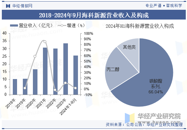 2018-2024年9月海科新源营业收入及构成