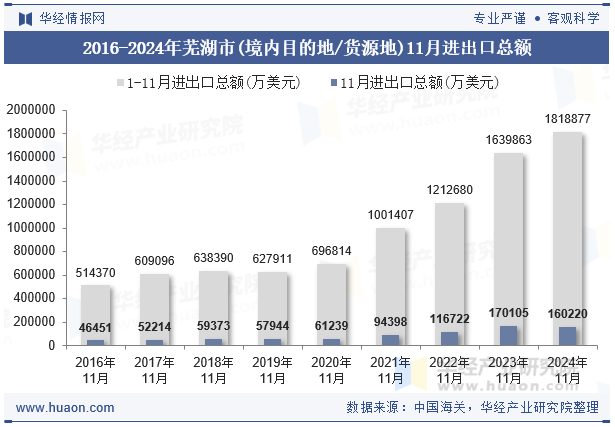 2016-2024年芜湖市(境内目的地/货源地)11月进出口总额