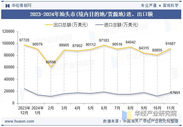 2023-2024年汕头市(境内目的地/货源地)进、出口额