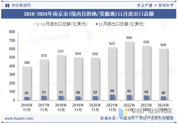 2016-2024年南京市(境内目的地/货源地)11月进出口总额