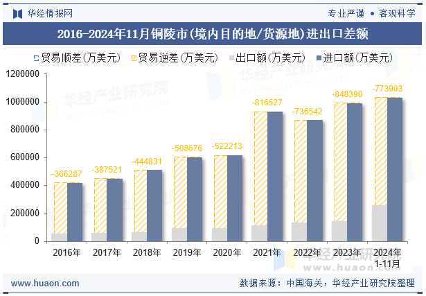 2016-2024年11月铜陵市(境内目的地/货源地)进出口差额
