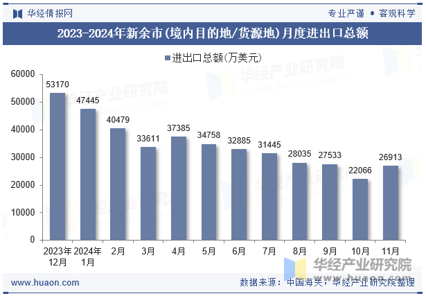 2023-2024年新余市(境内目的地/货源地)月度进出口总额