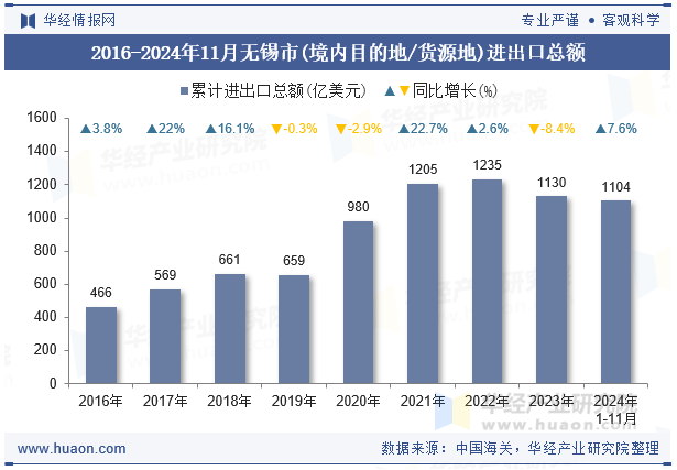 2016-2024年11月无锡市(境内目的地/货源地)进出口总额