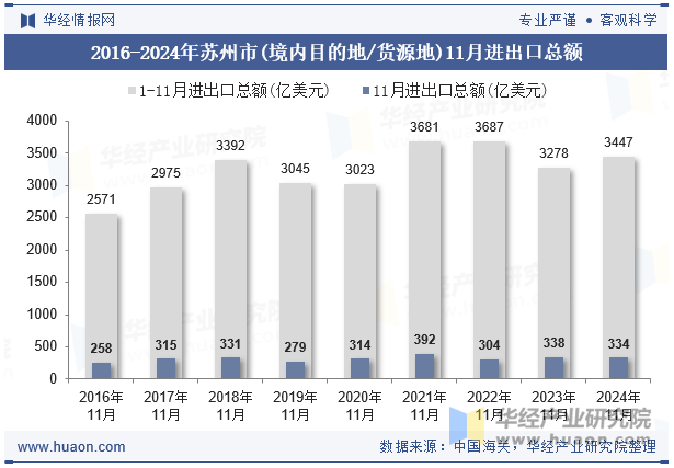 2016-2024年苏州市(境内目的地/货源地)11月进出口总额