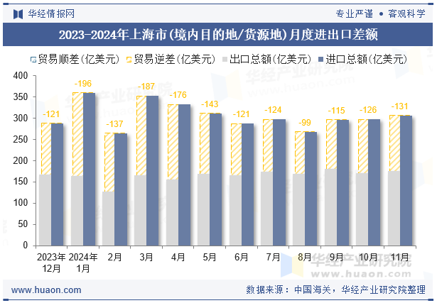 2023-2024年上海市(境内目的地/货源地)月度进出口差额