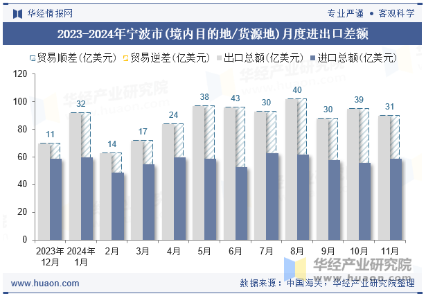 2023-2024年宁波市(境内目的地/货源地)月度进出口差额