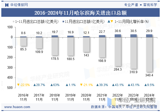 2016-2024年11月哈尔滨海关进出口总额